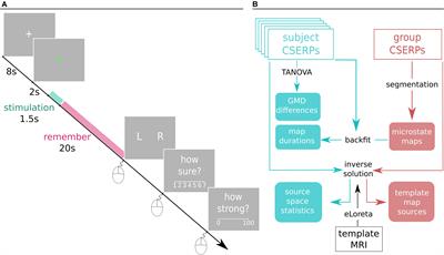 Spatiotemporal Processing of Bimodal Odor Lateralization in the Brain Using Electroencephalography Microstates and Source Localization